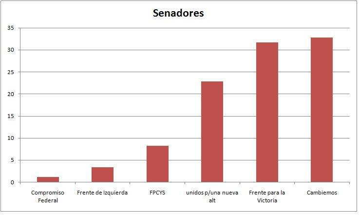 Placa Porcentajes Senadores