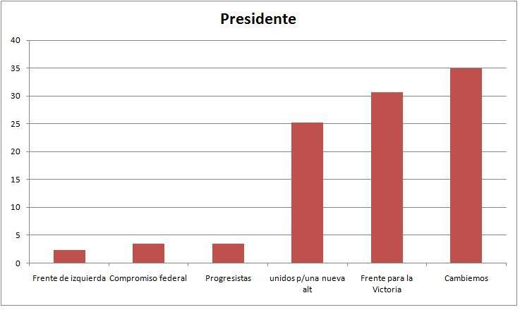 Presi
