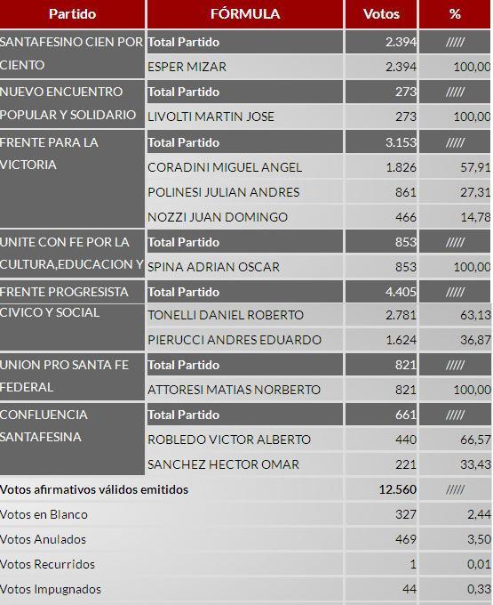Datos oficiales elecciones
