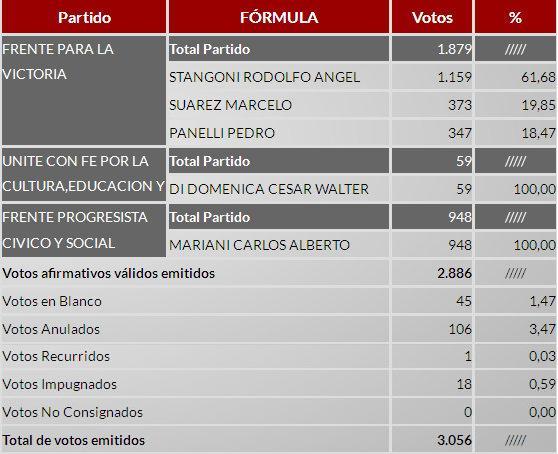 Datos oficiales fighiera