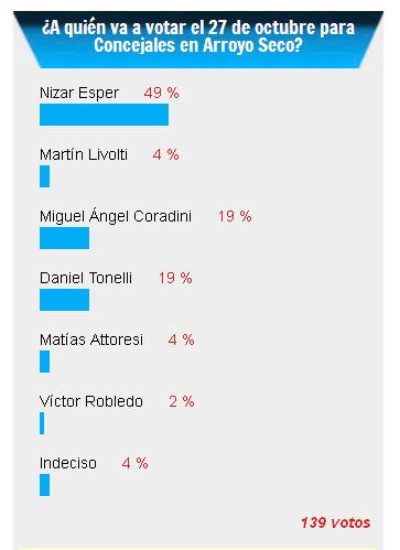 Resultados encuesta elecciones