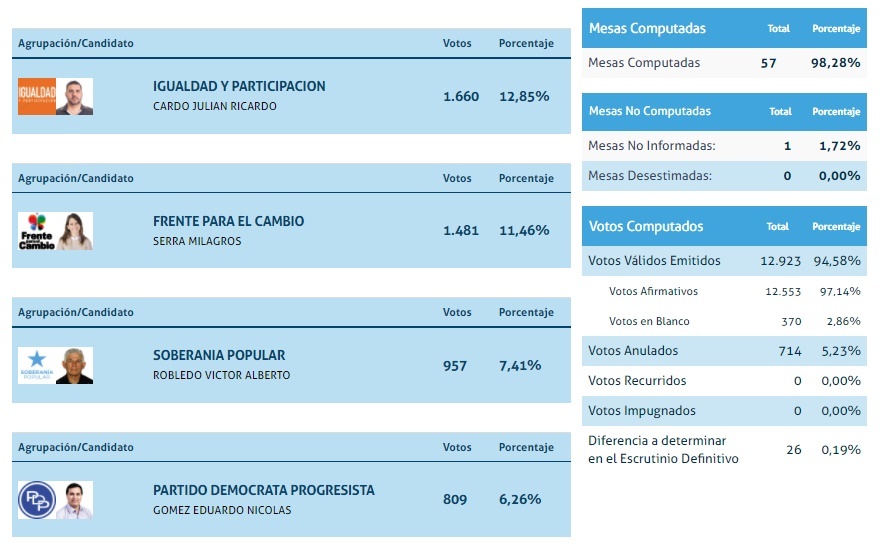 informe elecciones 2