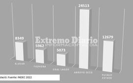 Alvear tiene unos 8300 habitantes pero fue declarada ciudad.