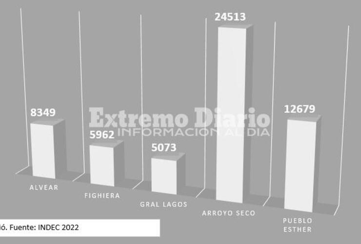 Alvear tiene unos 8300 habitantes pero fue declarada ciudad.