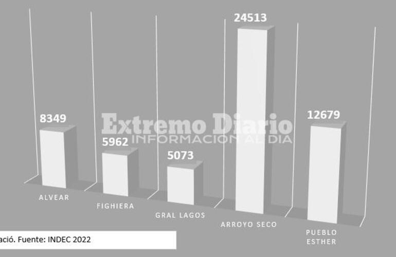 Alvear tiene unos 8300 habitantes pero fue declarada ciudad.