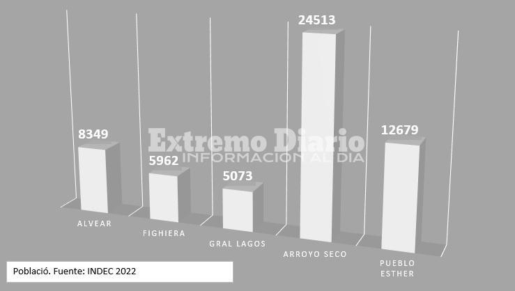 Alvear tiene unos 8300 habitantes pero fue declarada ciudad.