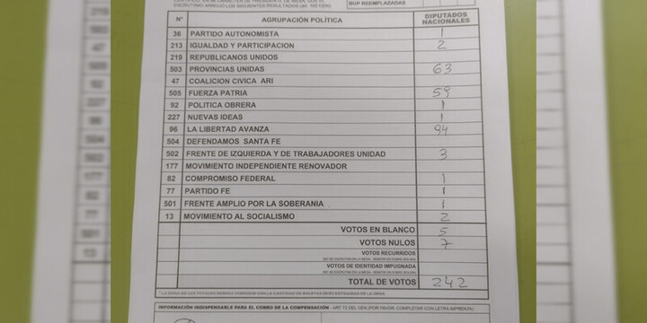 El oficialismo nacional sacó 94 votos.