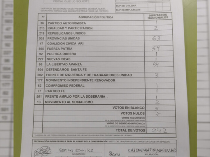 El oficialismo nacional sacó 94 votos.