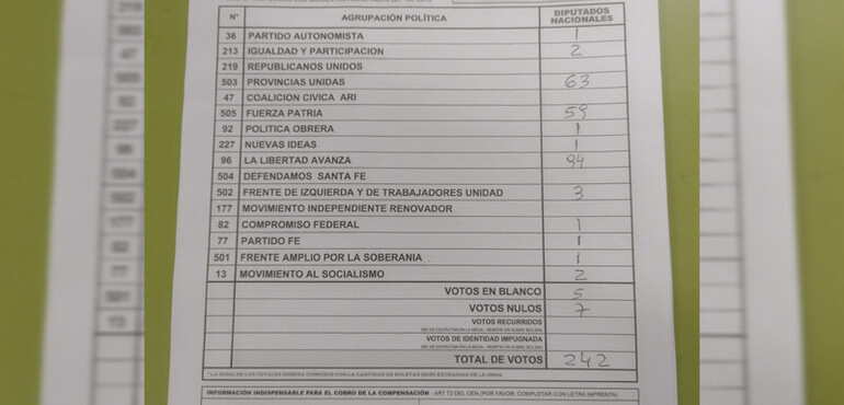 El oficialismo nacional sacó 94 votos. El oficialismo nacional sacó 94 votos.