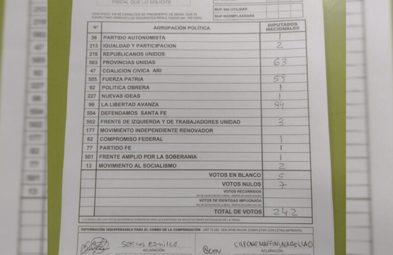 El oficialismo nacional sacó 94 votos.