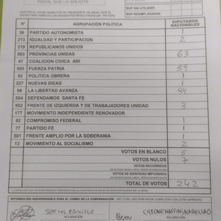 El oficialismo nacional sacó 94 votos.