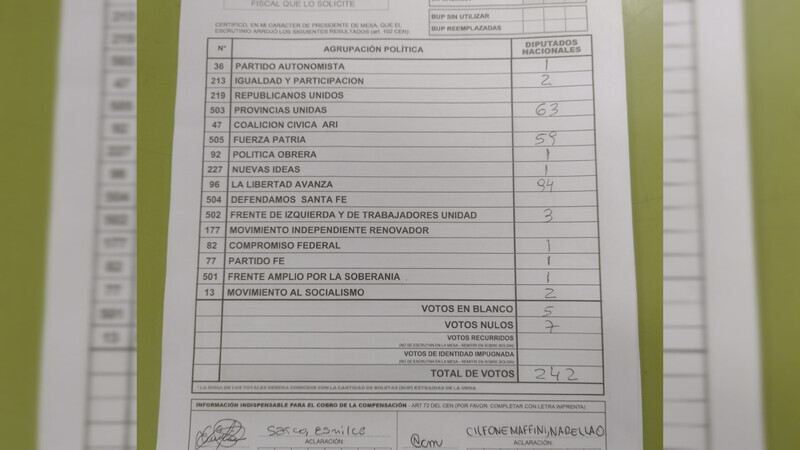 El oficialismo nacional sac&oacute; 94 votos.