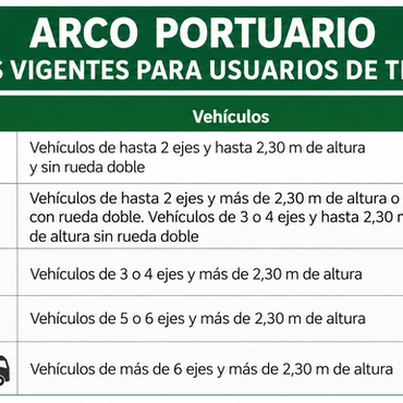 Imagen de Arco Portuario: informaron las tarifas vigentes y los plazos para renovar el beneficio a vecinos