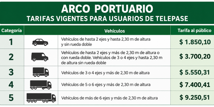 Imagen de Arco Portuario: informaron las tarifas vigentes y los plazos para renovar el beneficio a vecinos