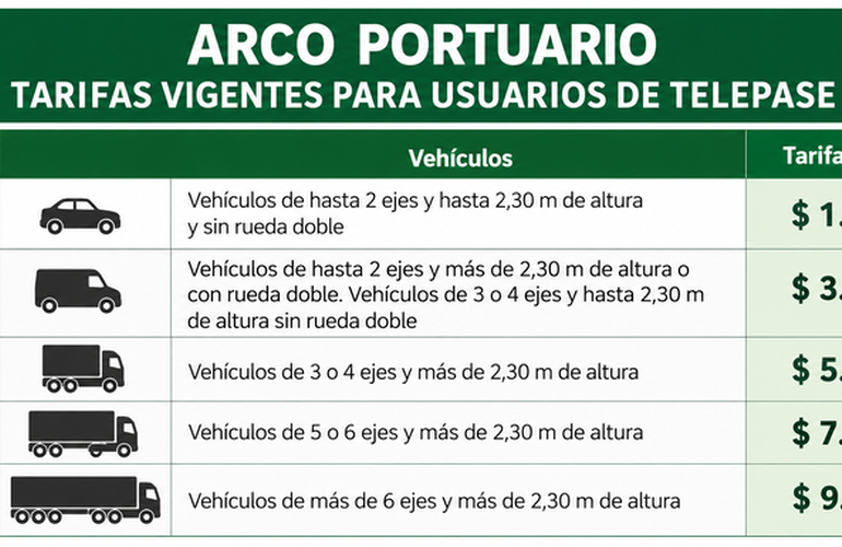 Imagen de Arco Portuario: informaron las tarifas vigentes y los plazos para renovar el beneficio a vecinos