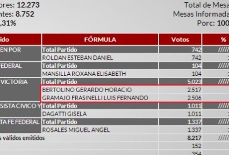 En el escrutinio provisorio, Bertolino ganó por 11 votos. Después, perdió por 25. Foto: captura elecciones.santafe.gov.ar