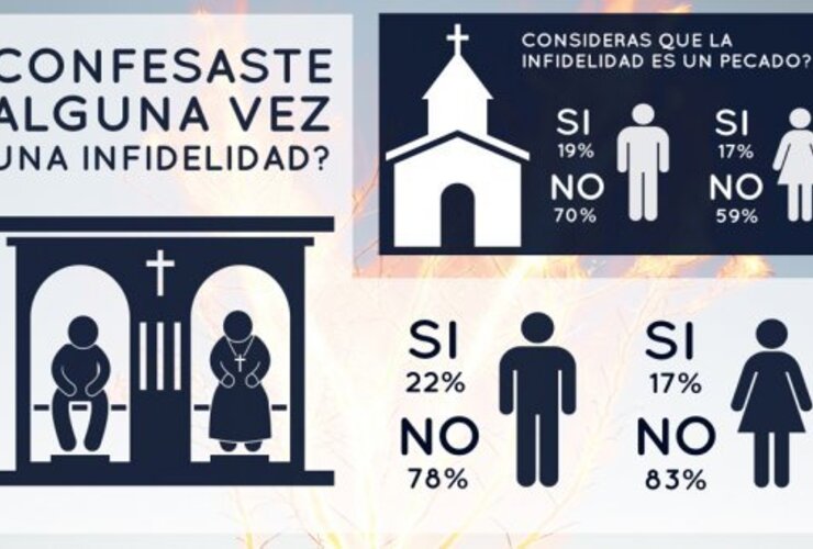 Imagen de Según una encuesta, los argentinos no sienten la infidelidad como un pecado