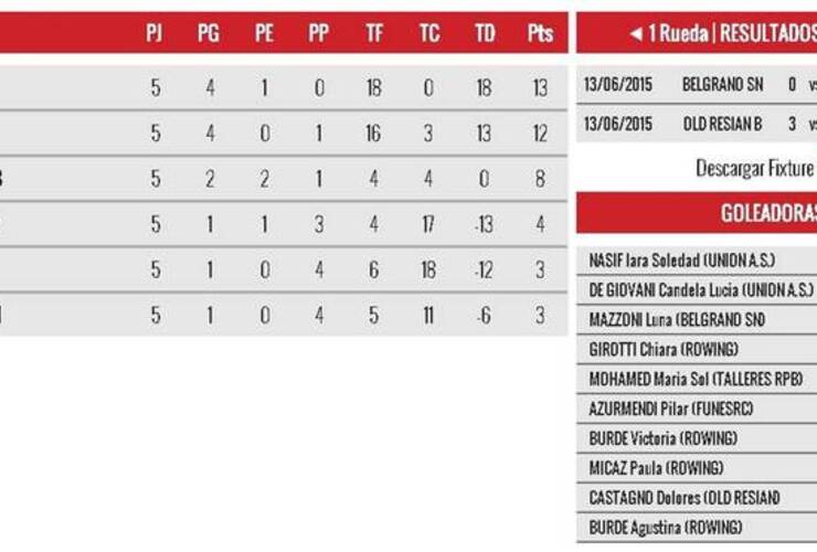 Los resultados. En esta tabla el resumen