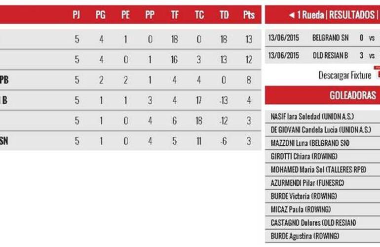 Los resultados. En esta tabla el resumen
