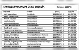 Sueldos hasta mayo. La planilla con los salarios antes del recorte.