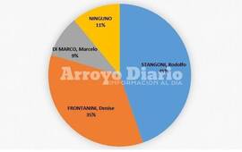 255 personas participaron de la encuesta anónima.
