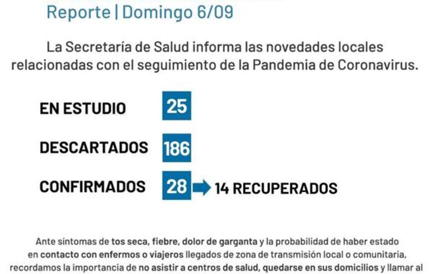 Imagen de Coronavirus: Reporte domingo 6 de septiembre