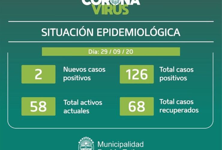 Imagen de Dos nuevos casos positivos de covid