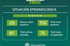 Imagen de Parte municipal: 26 nuevos casos de Covid positivos en Pueblo Esther