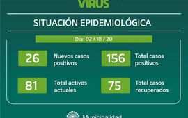Imagen de Parte municipal: 26 nuevos casos de Covid positivos en Pueblo Esther