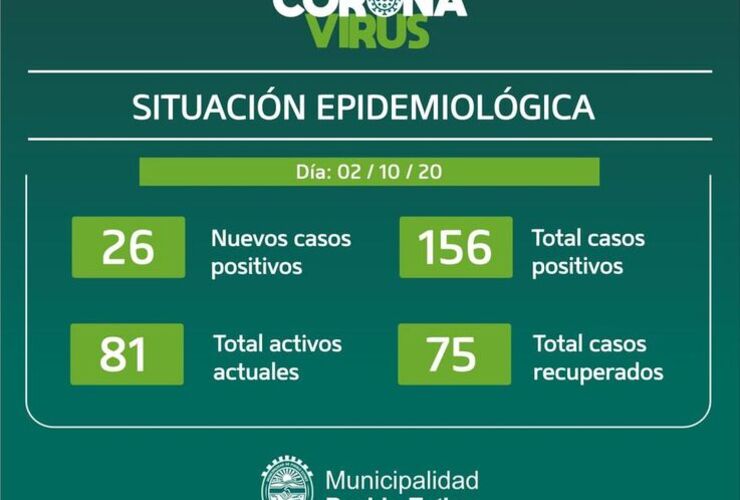 Imagen de Parte municipal: 26 nuevos casos de Covid positivos en Pueblo Esther