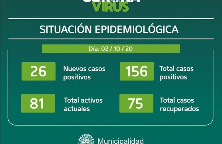 Imagen de Parte municipal: 26 nuevos casos de Covid positivos en Pueblo Esther