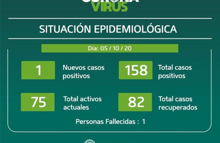 Imagen de Un nuevo caso en el d&iacute;a de hoy en Pueblo Esther