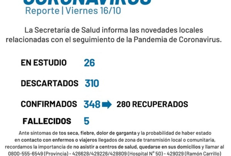 Imagen de Coronavirus: reporte - viernes 16 de octubre (nuevos casos positivos de covid-19)