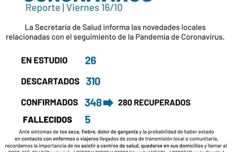 Imagen de Coronavirus: reporte - viernes 16 de octubre (nuevos casos positivos de covid-19)