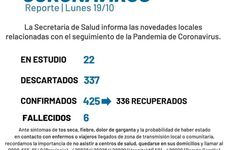 Imagen de Coronavirus: reporte - lunes 19 de octubre (nuevos casos positivos de covid-19 y un nuevo fallecido)