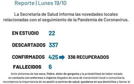 Imagen de Coronavirus: reporte - lunes 19 de octubre (nuevos casos positivos de covid-19 y un nuevo fallecido)