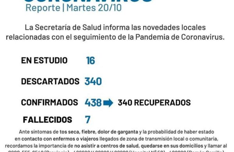 Imagen de Coronavirus: reporte - martes 20 de octubre ( trece nuevos casos positivos de covid-19 y un nuevo fallecido)