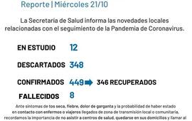 Imagen de Coronavirus: reporte - mi&eacute;rcoles 21 de octubre (nuevos casos positivos de covid-19 y un nuevo fallecido)