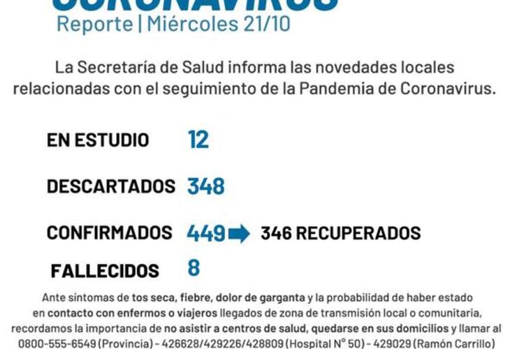 Imagen de Coronavirus: reporte - miércoles 21 de octubre (nuevos casos positivos de covid-19 y un nuevo fallecido)