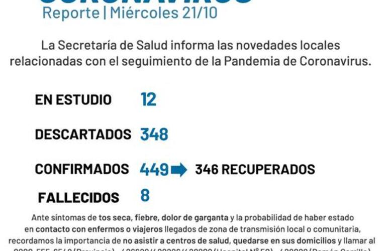 Imagen de Coronavirus: reporte - miércoles 21 de octubre (nuevos casos positivos de covid-19 y un nuevo fallecido)