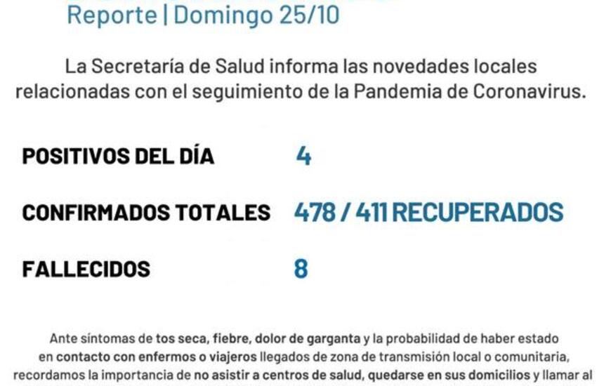 Imagen de Coronavirus: reporte - domingo 25 de octubre (nuevos casos positivos de covid-19)