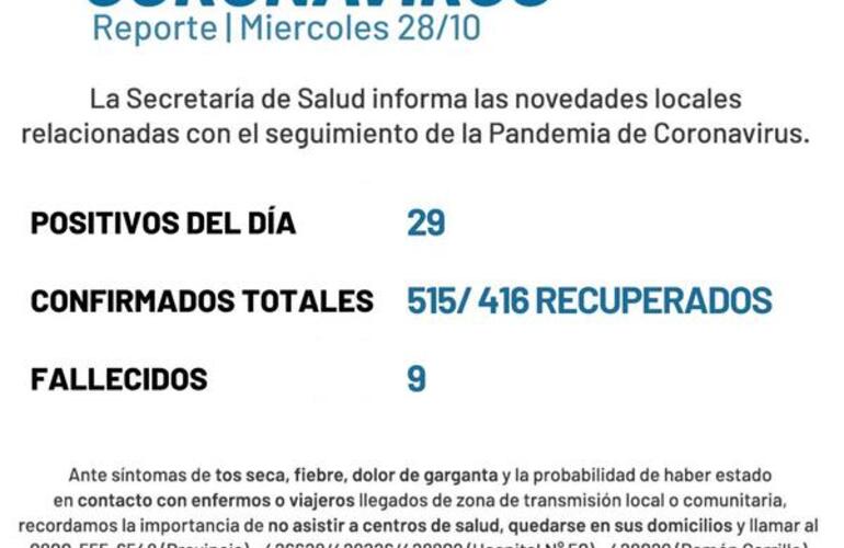 Imagen de Coronavirus: reporte - mi&eacute;rcoles 28 de octubre (29 casos positivos de covid-19 hoy y un nuevo fallecido)
