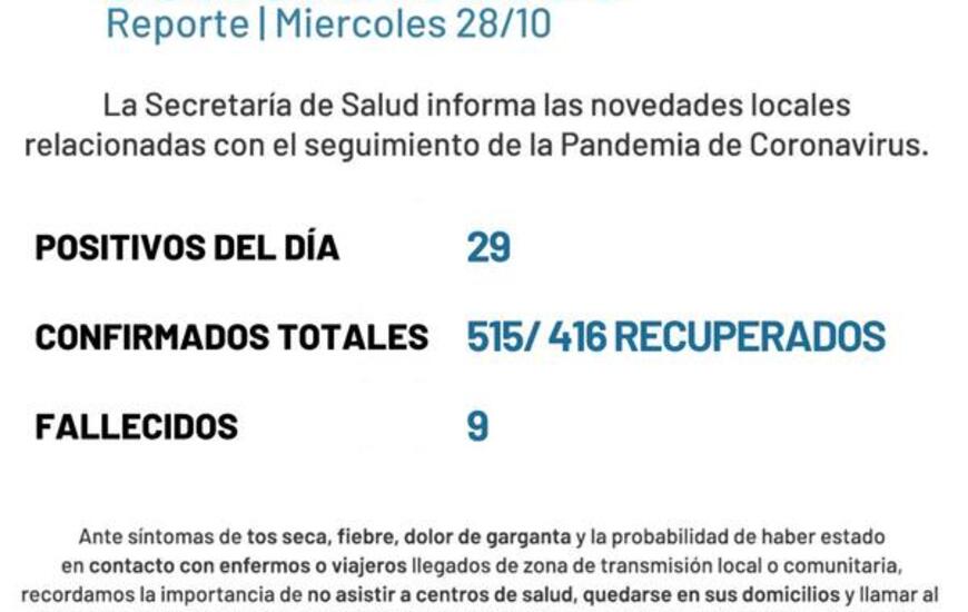 Imagen de Coronavirus: reporte - mi&eacute;rcoles 28 de octubre (29 casos positivos de covid-19 hoy y un nuevo fallecido)