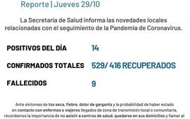 Imagen de Coronavirus: reporte - jueves 29 de octubre (nuevos casos positivos de covid-19)