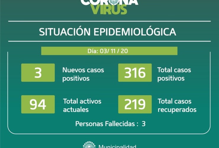 Imagen de Tres casos positivos: Parte epidemiológico del martes 03/10