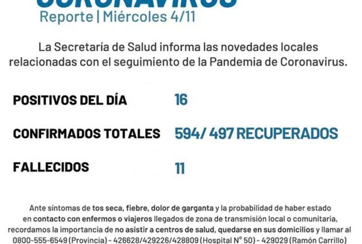 Imagen de Coronavirus: reporte - miércoles 4 de noviembre (16 casos positivos de covid-19 y un nuevo fallecido)