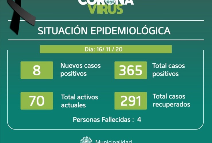 Imagen de Ocho casos positivos: Parte epidemiológico del lunes 16/11