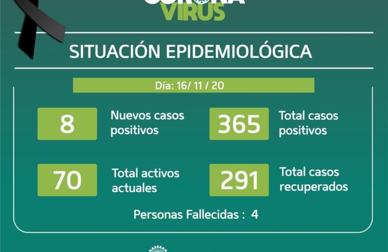 Imagen de Ocho casos positivos: Parte epidemiológico del lunes 16/11