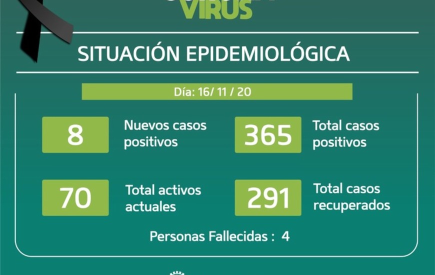 Imagen de Ocho casos positivos: Parte epidemiol&oacute;gico del lunes 16/11