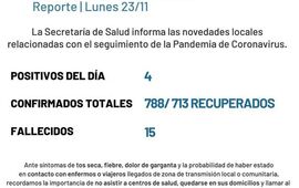Imagen de Coronavirus: Reporte - lunes 23 de noviembre (4 nuevos casos positivos)